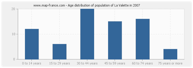 Age distribution of population of La Valette in 2007